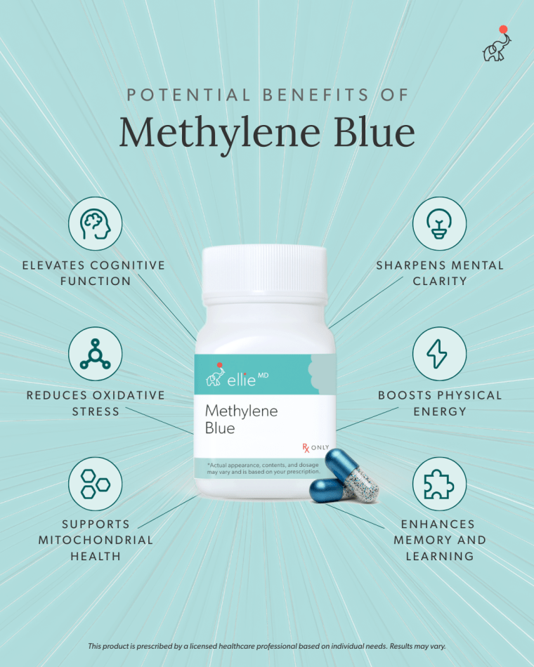 Infographic showing potential benefits of pharmaceutical-grade methylene blue, including cognitive function, mental clarity, cellular energy, and mitochondrial support.