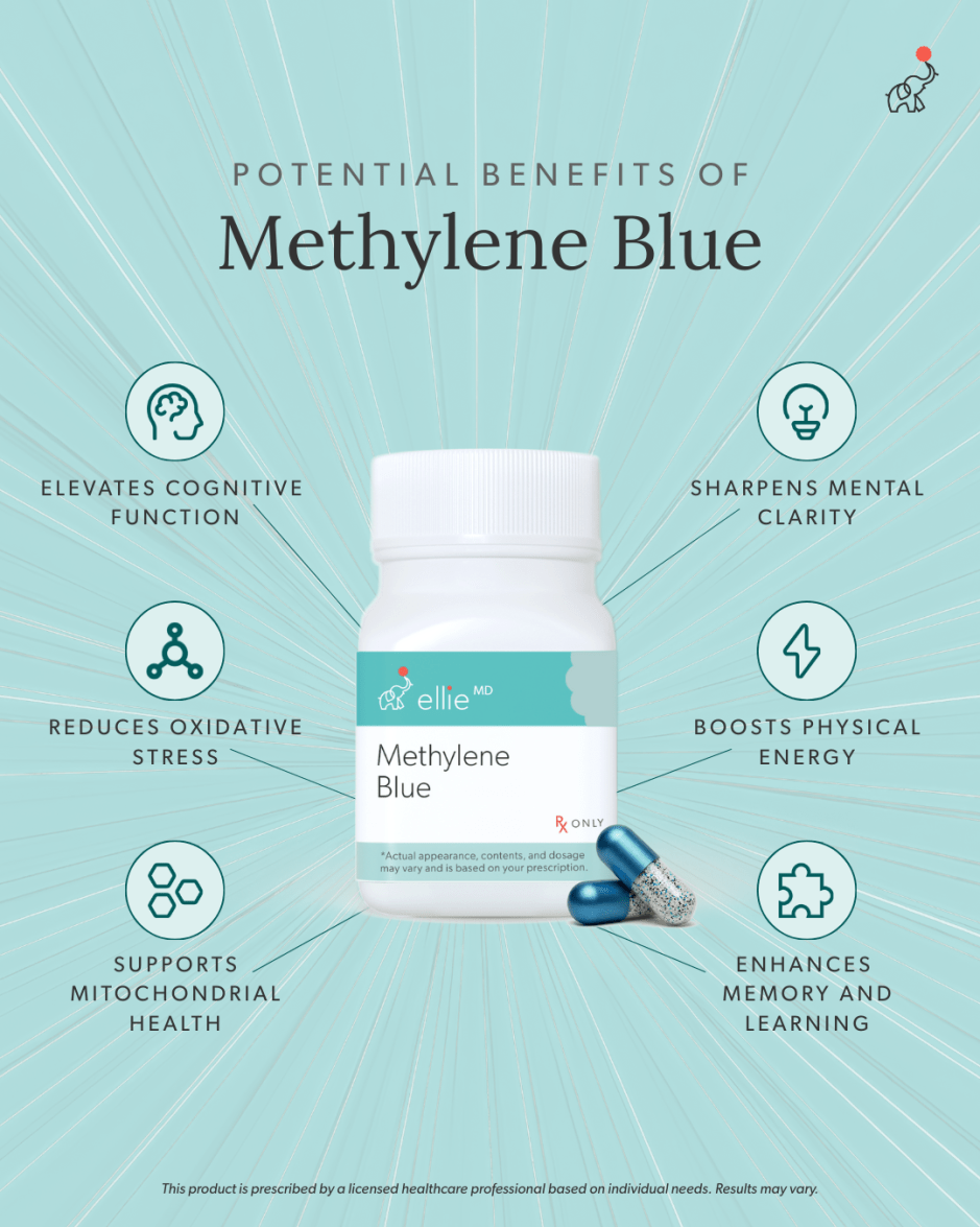 Infographic showing potential benefits of pharmaceutical-grade methylene blue, including cognitive function, mental clarity, cellular energy, and mitochondrial support.
