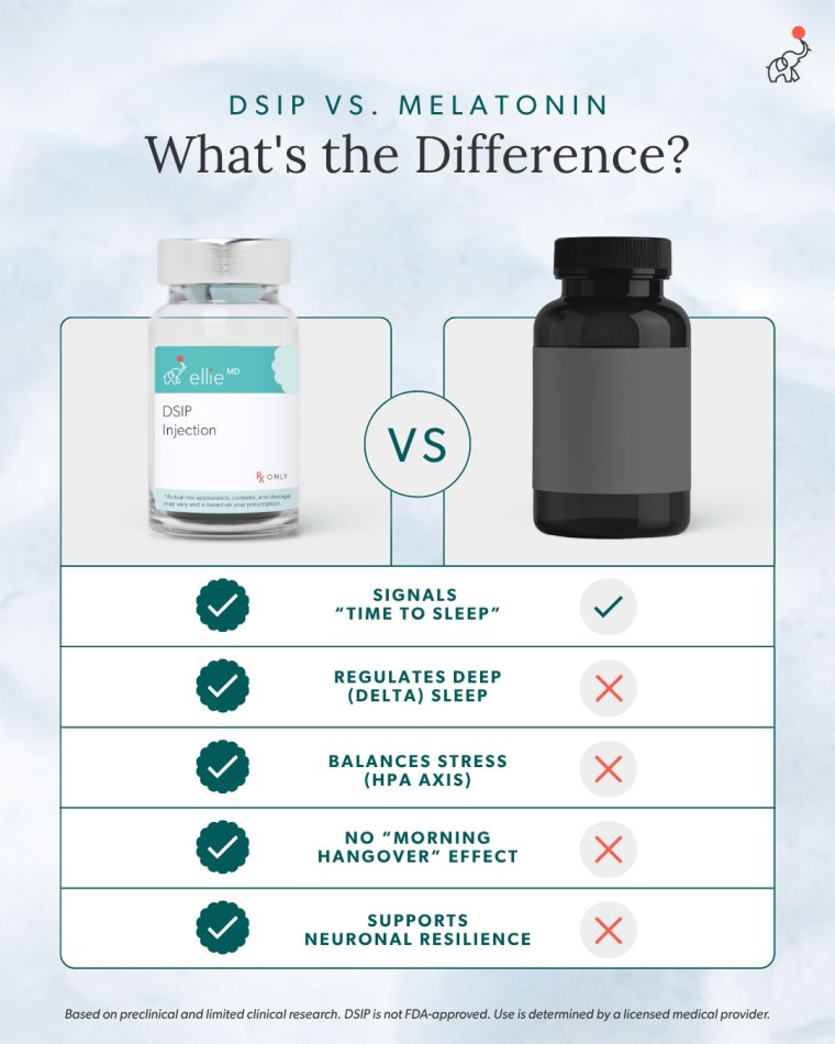 DSIP vs melatonin comparison chart showing DSIP regulates deep delta sleep, balances stress via HPA axis, has no morning hangover effect, and supports neuronal resilience