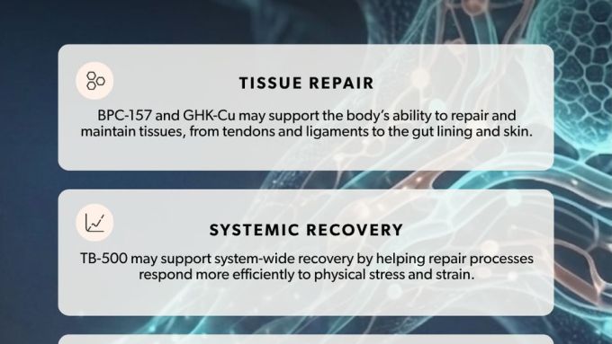 Graphic introducing KLOW, a peptide blend with BPC-157, GHK-Cu, TB-500, and KPV for tissue repair, systemic recovery, and inflammatory balance support.