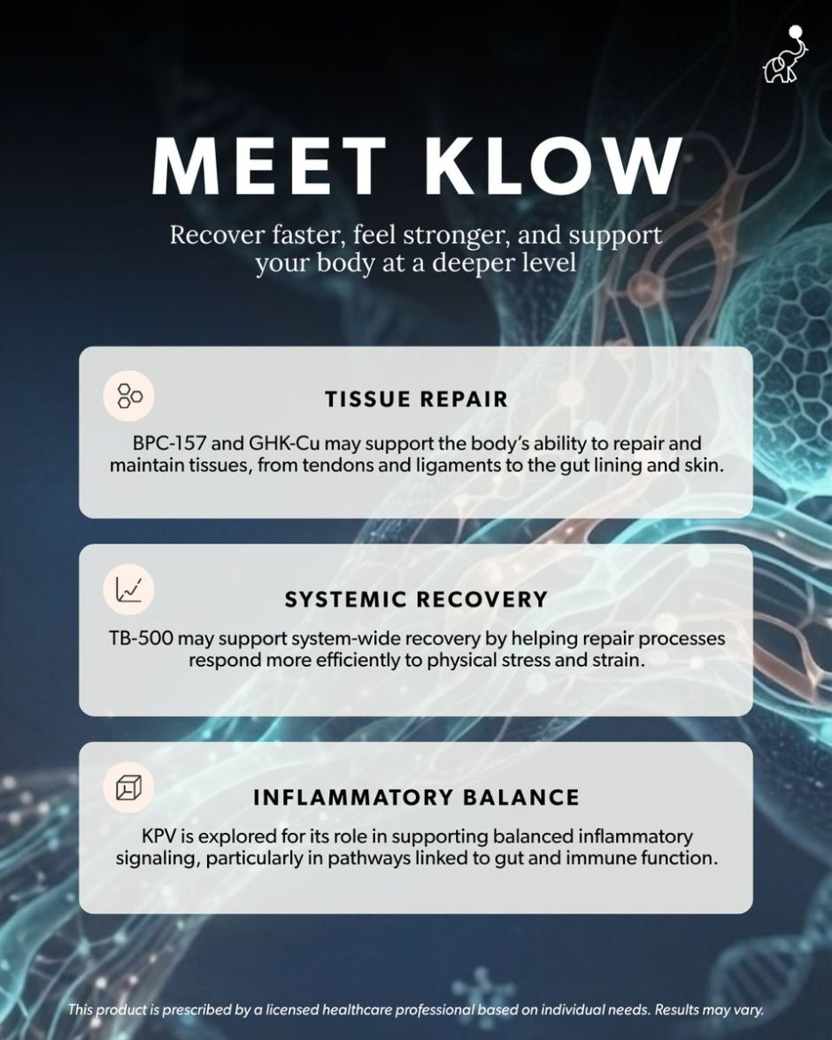 Graphic introducing KLOW, a peptide blend with BPC-157, GHK-Cu, TB-500, and KPV for tissue repair, systemic recovery, and inflammatory balance support.